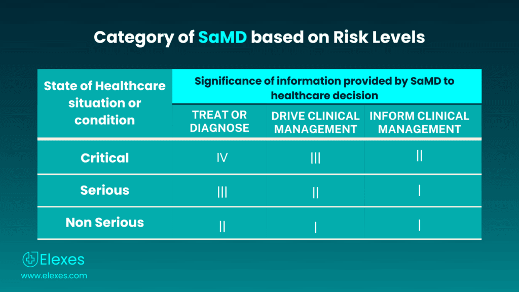 Category-of-SaMD-based-on-Risk-Levels