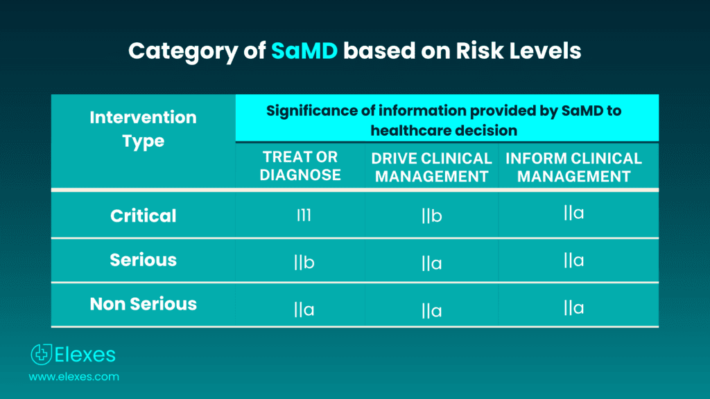 Category of SaMD based on Risk Levels