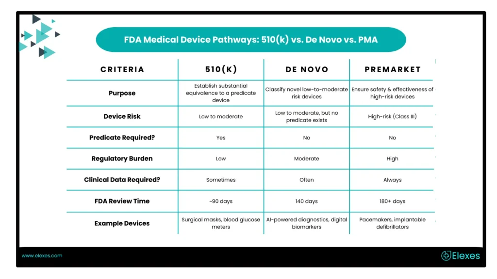 FDA Medical Device Pathways 510(k) vs. De Novo vs. PMA