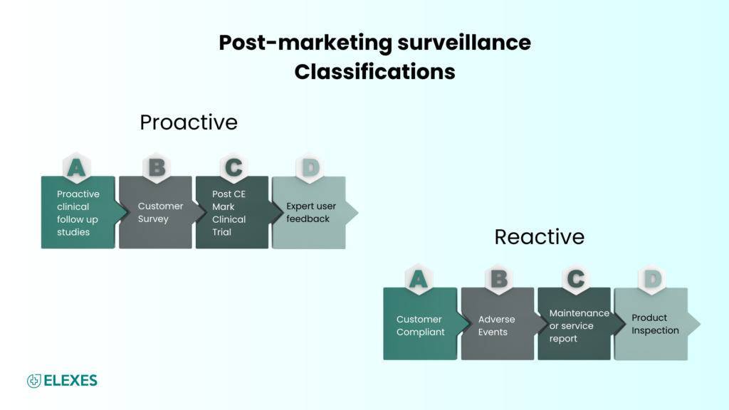 Postmarket Surveillance classification