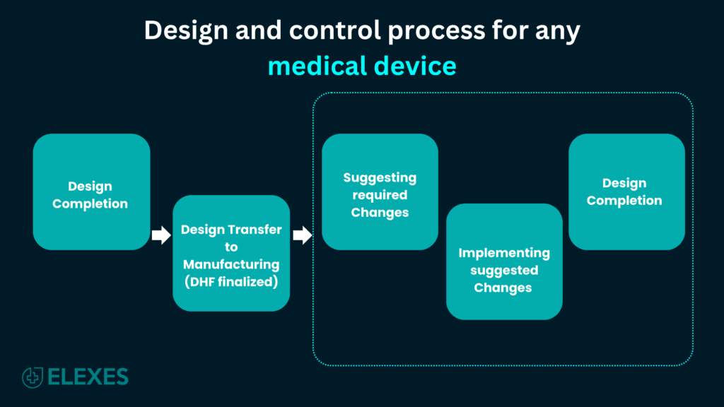 Design and control process for any medical device