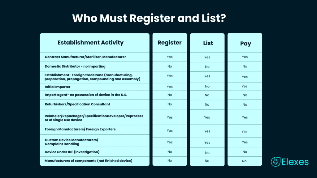 The same rules don’t apply to all. Who Must Register and List?