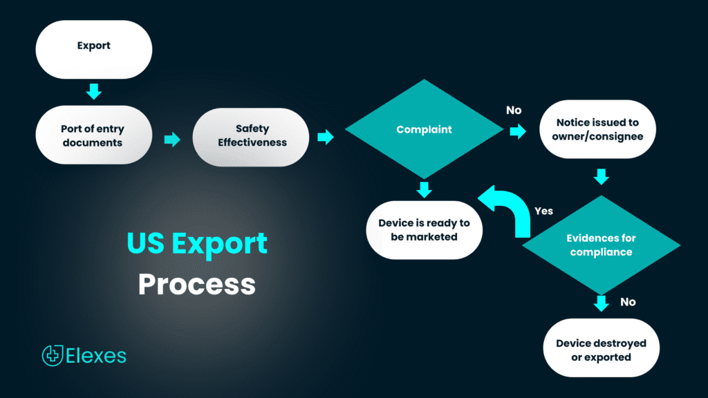 US Export Process