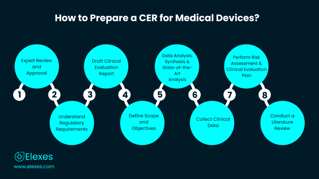 How to develop/prepare a CER for Medical Devices?