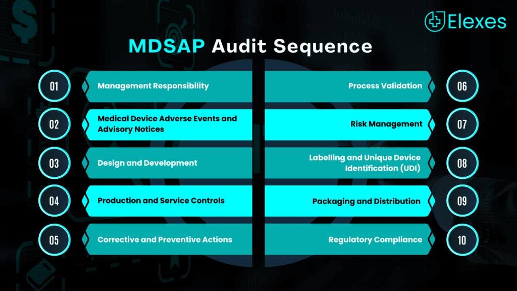 MDSAP Audit Sequence