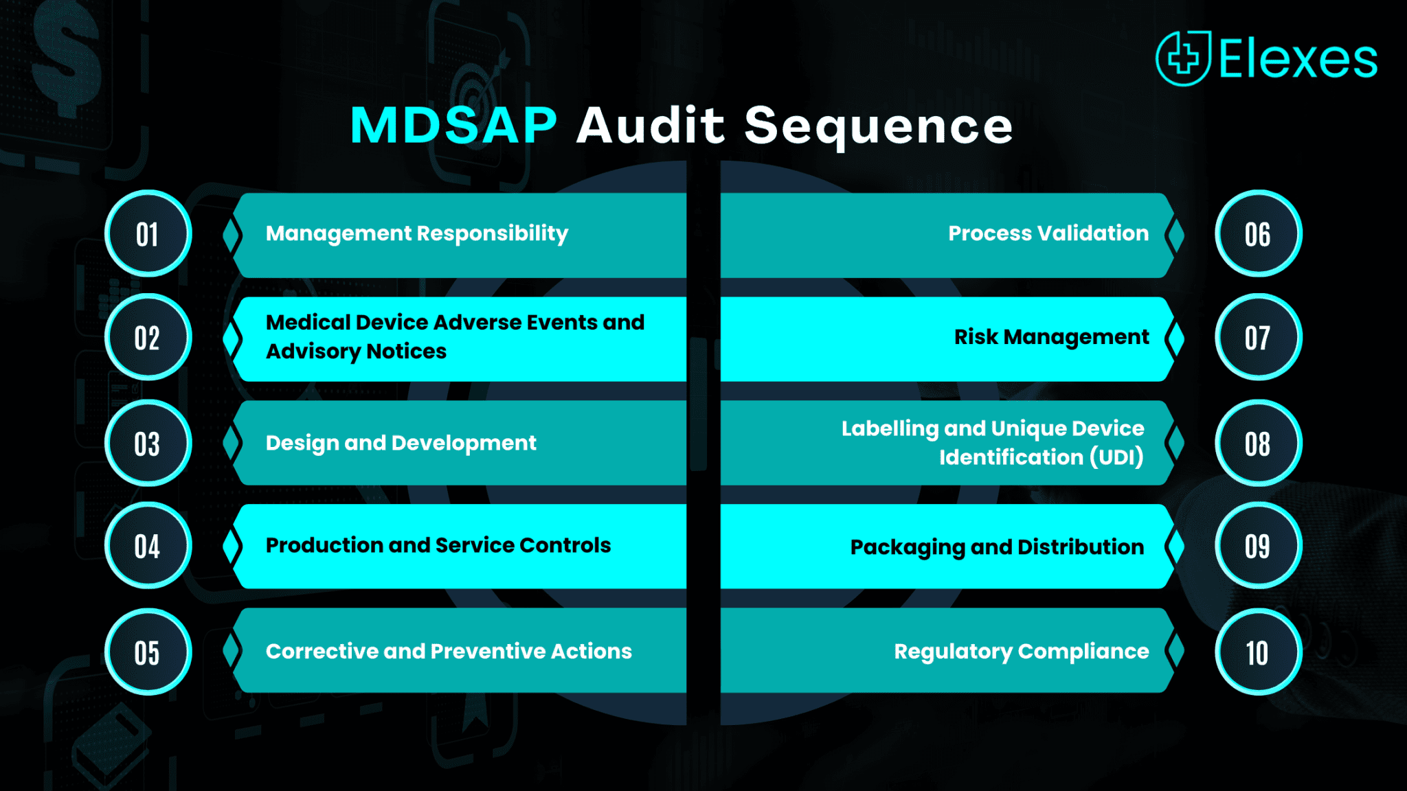 MDSAP Audit | Complete Guide! - Elexes