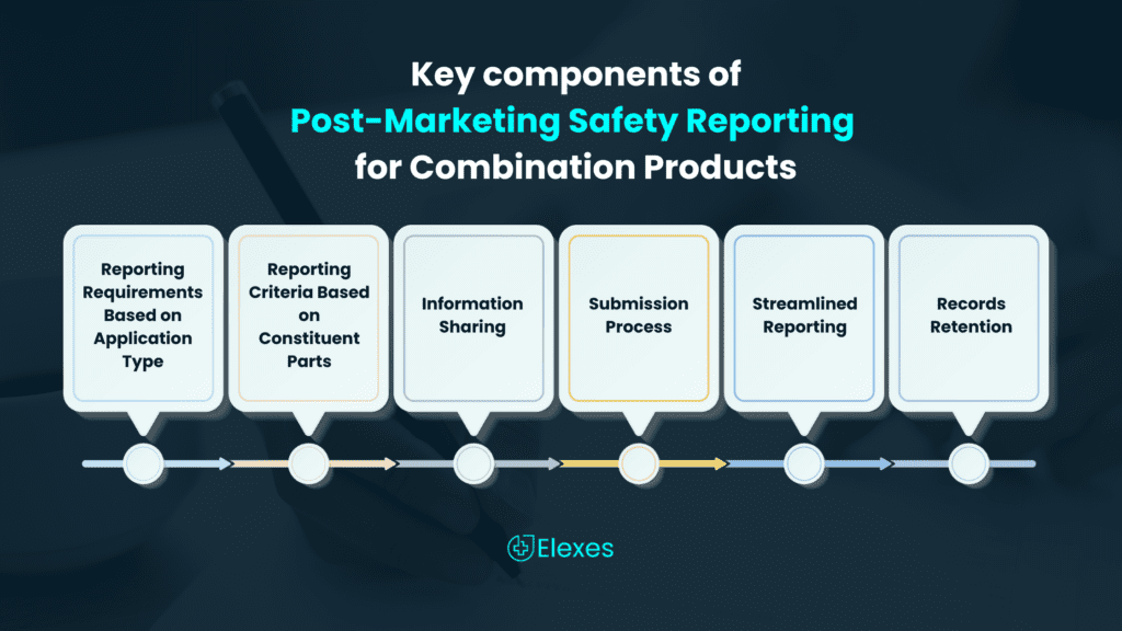 Key components of Postmarketing Safety Reporting for Combination Products