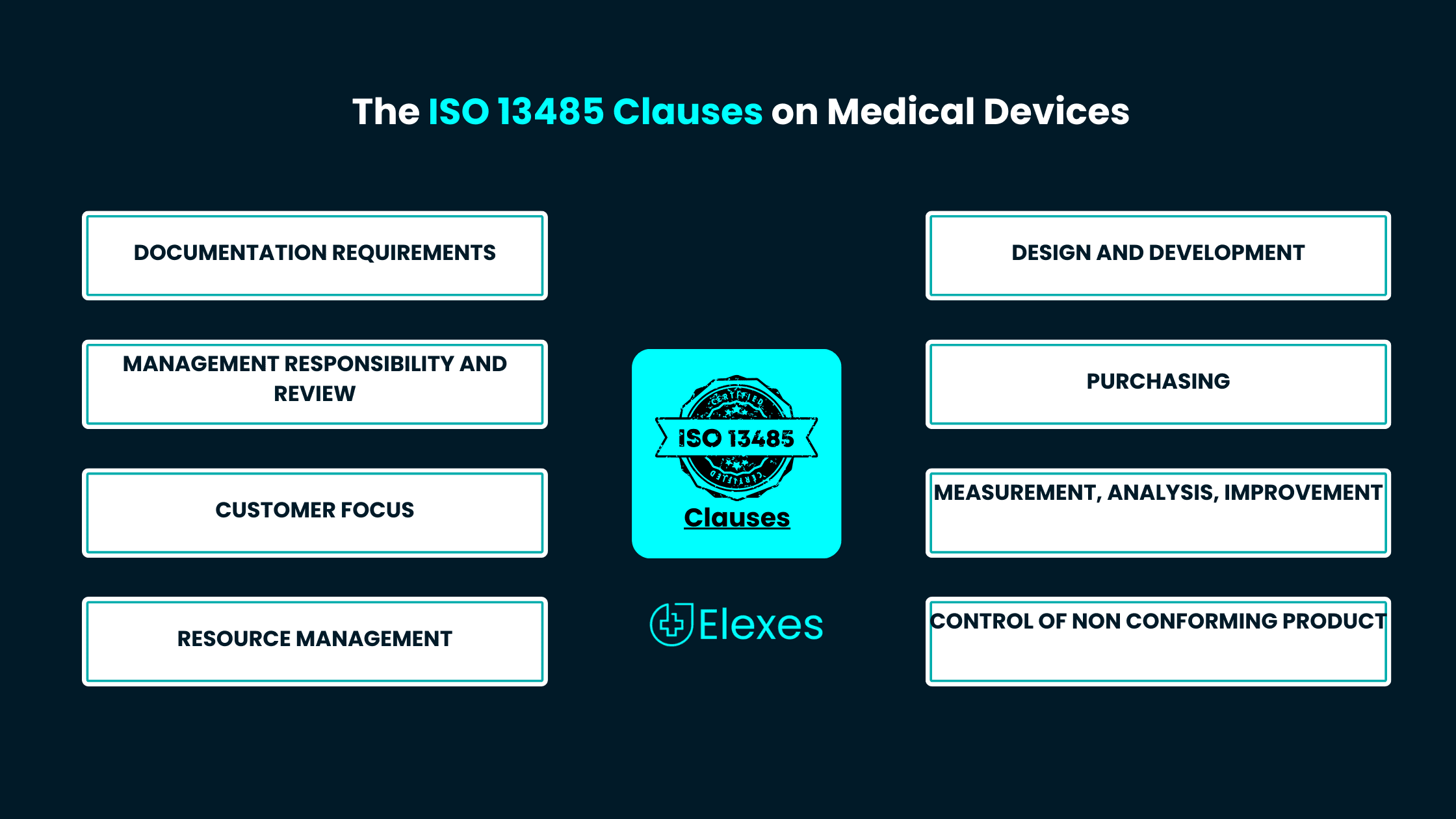 The ISO 13485 Clauses on Medical Devices