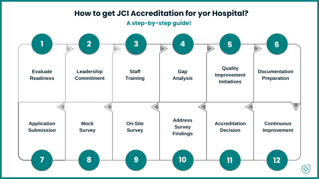 How to get JCI Accreditation for yor Hospital