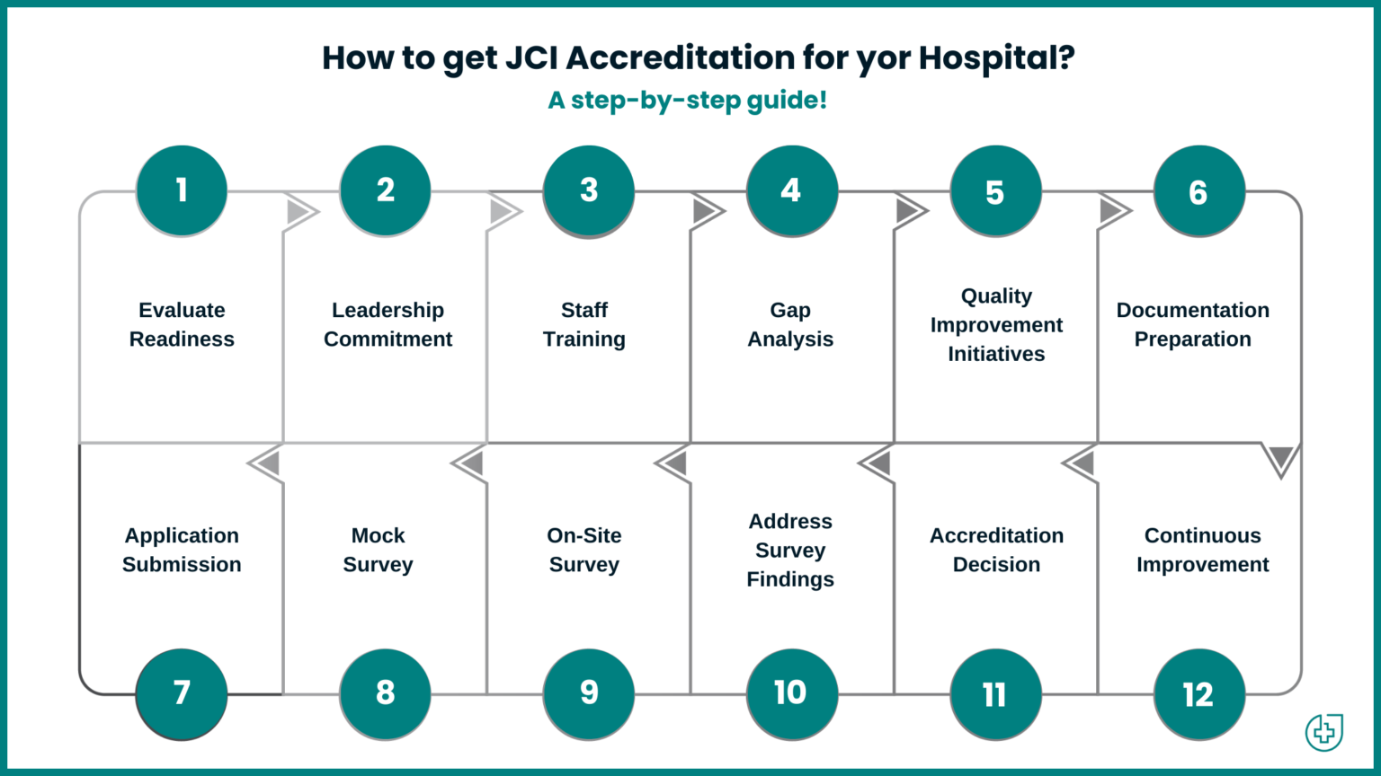 JCI Accreditation | Overview, Benefits, How to get one?