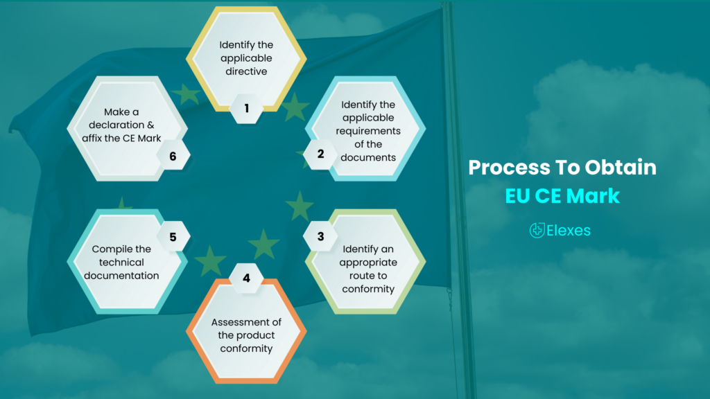Process To Obtain EU CE Mark