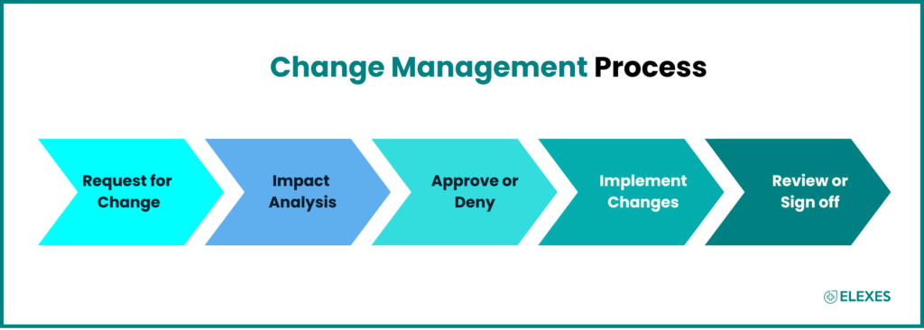 Change Management Processes