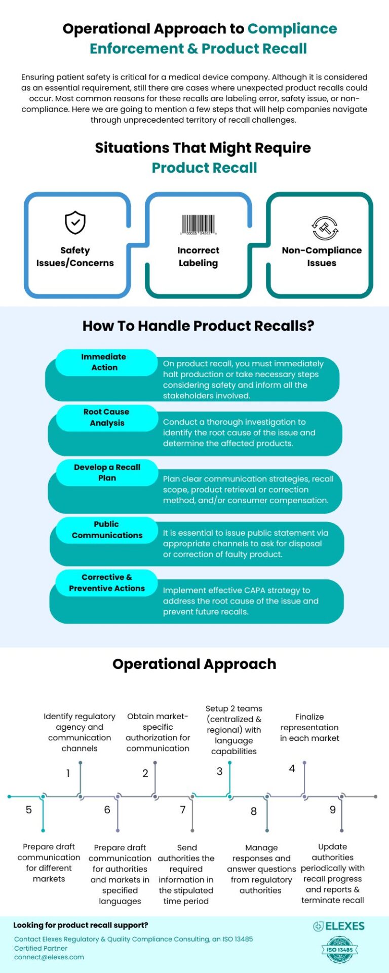 Operational Approach to Compliance Enforcement & Product Recall