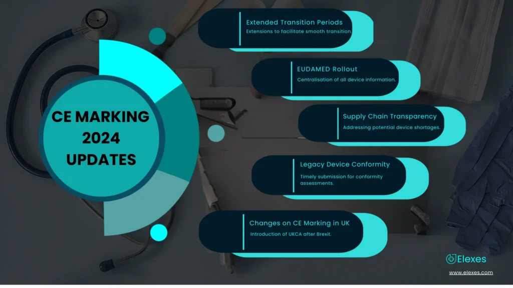 CE MARKING 2024 UPDATES