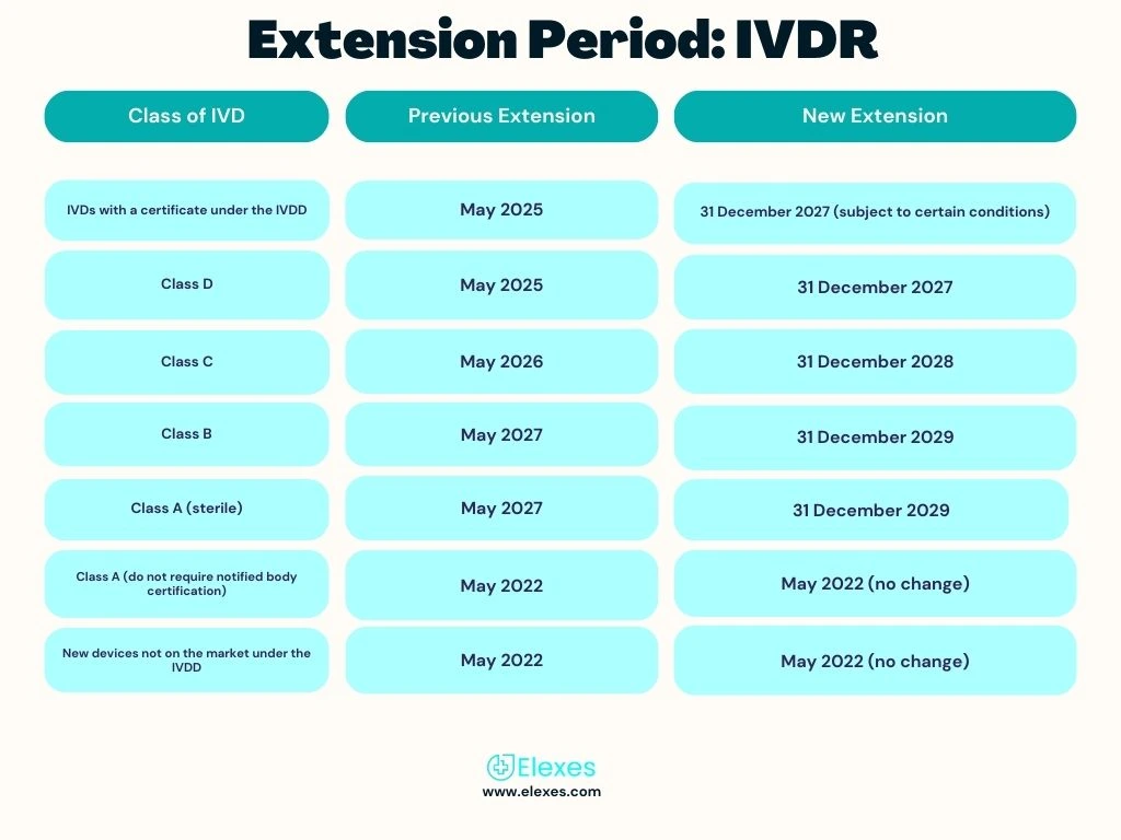 Extension Period IVDR