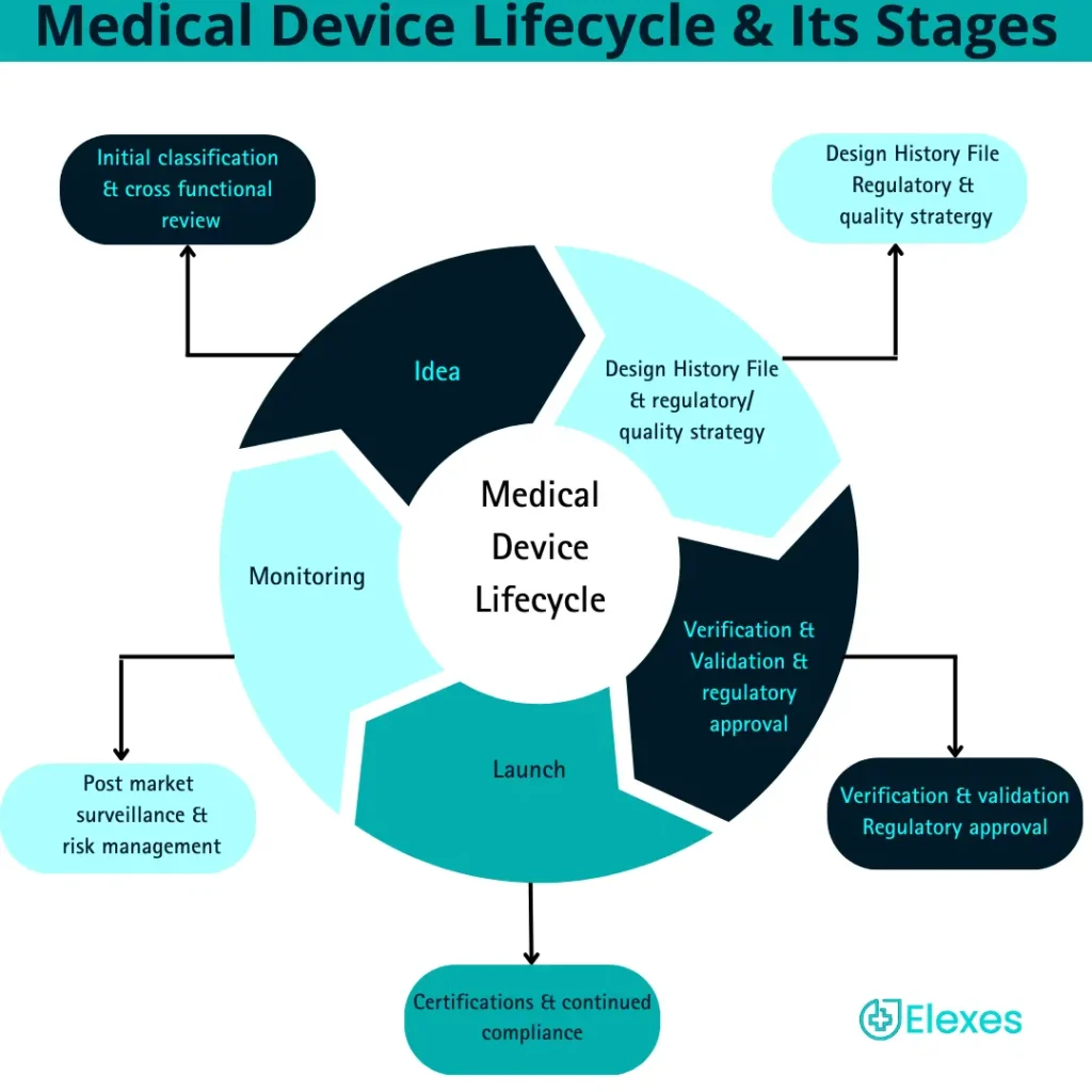 Medical Device Lifecycle & its stages.